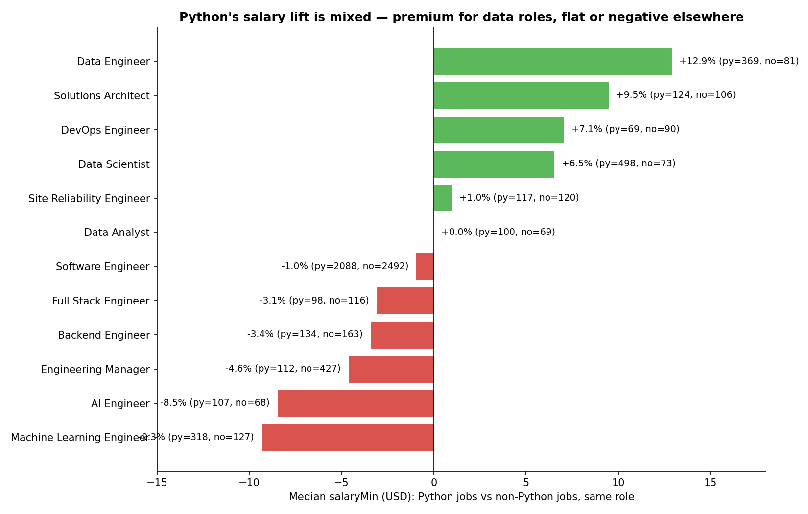Python salary lift by role — premium for data roles, flat or negative for ML/AI roles