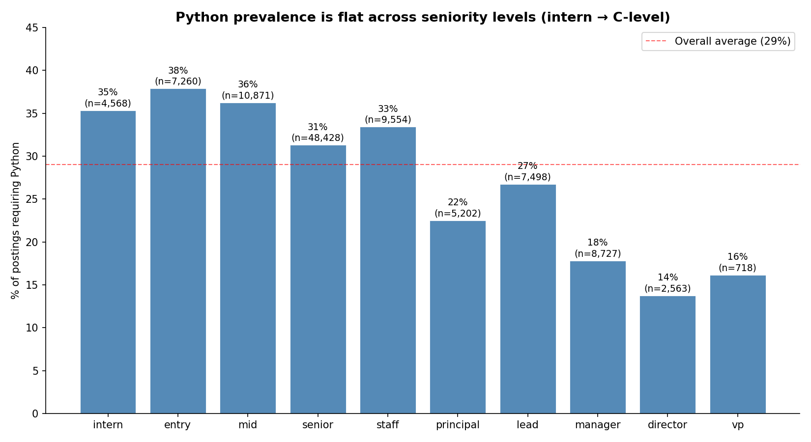 Python prevalence by seniority — flat at 32-38% across every IC level from intern to staff