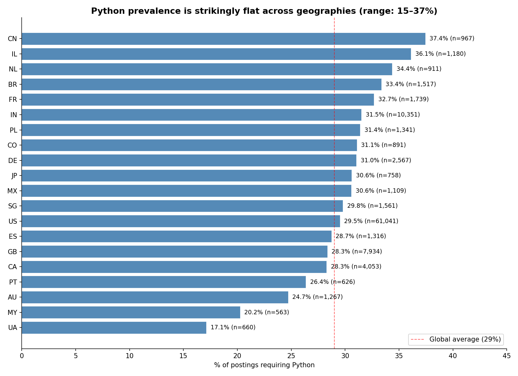 Python prevalence by country — strikingly flat at 25-37% across every major market