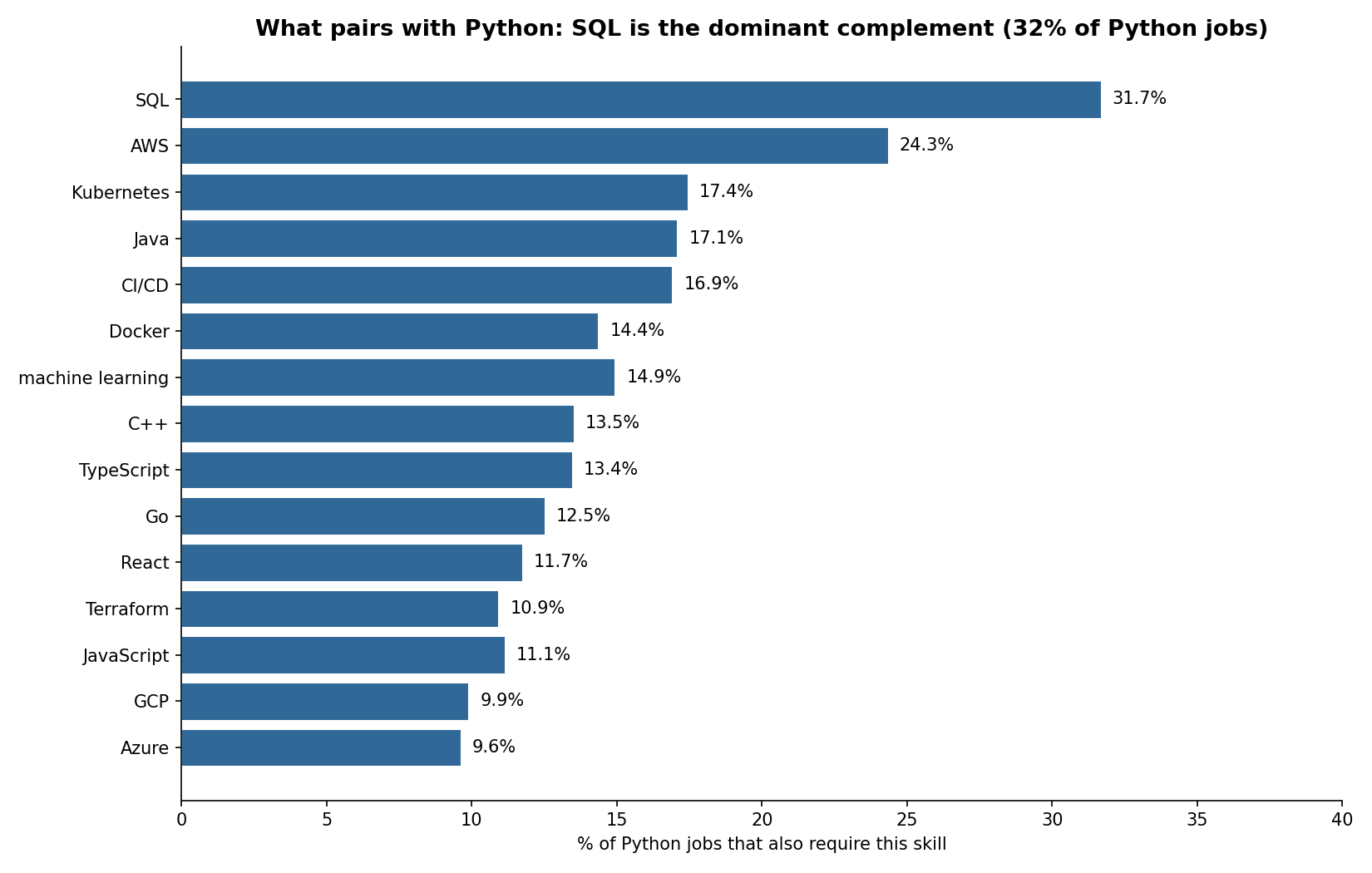 Top co-occurring skills in Python jobs — SQL is the dominant complement at 32%