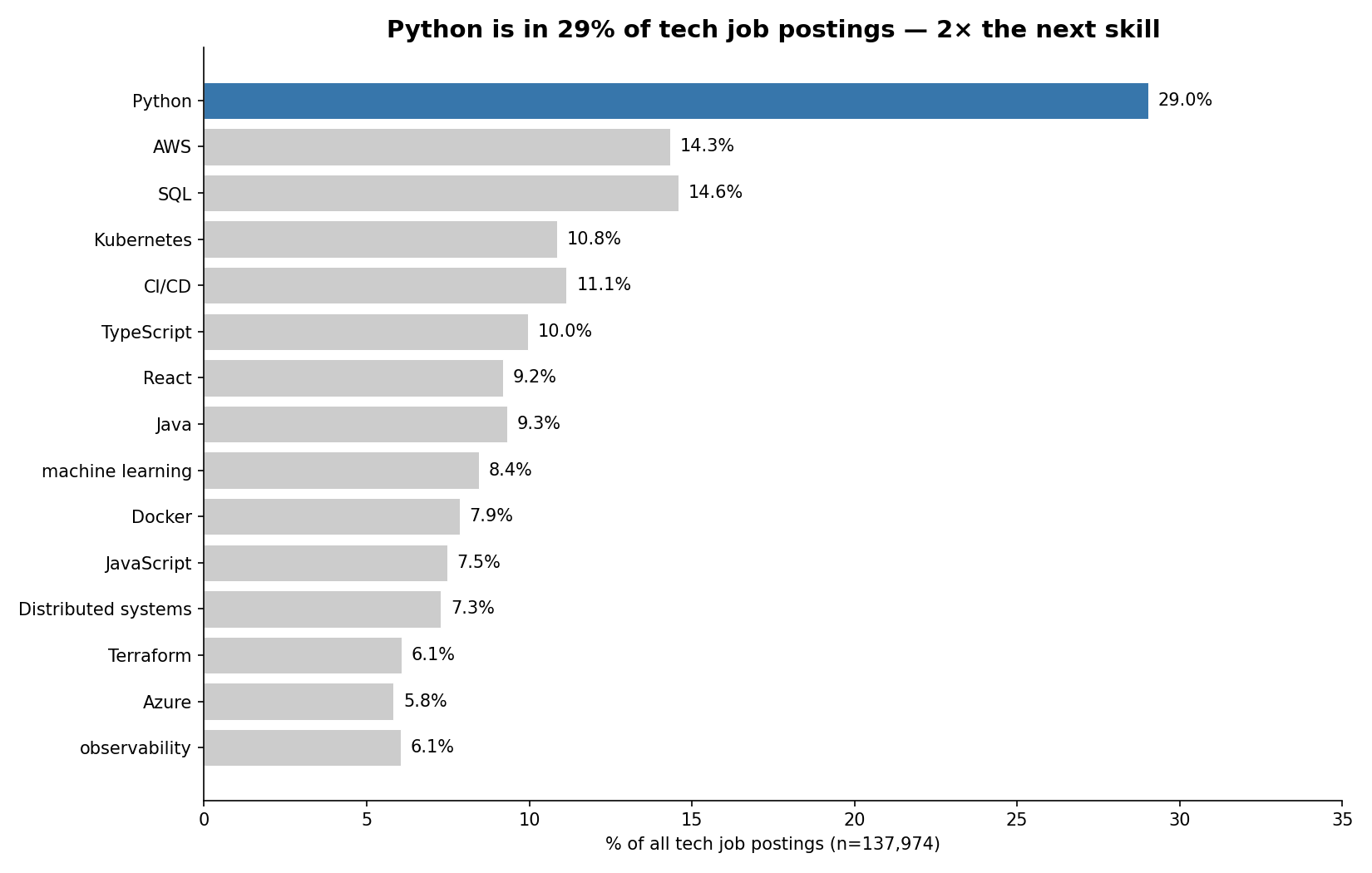 Top-15 skill prevalence in tech job postings — Python at 29%, 2x the next skill