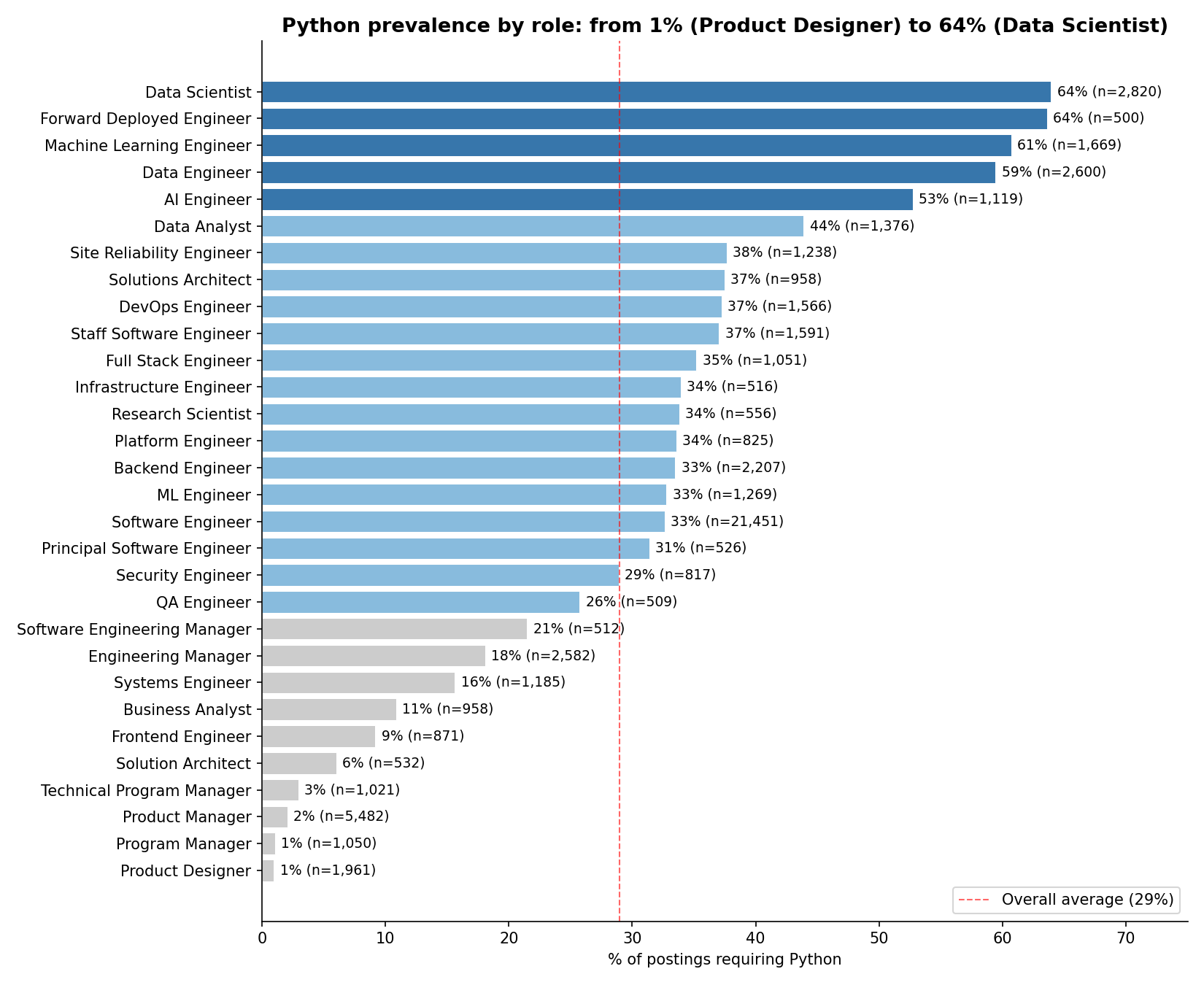 Python prevalence by role — from 1% (Product Designer) to 64% (Data Scientist)