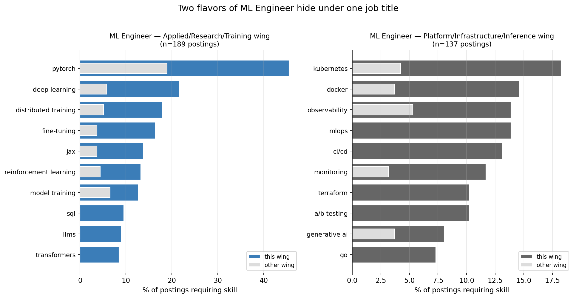 Two flavors of ML Engineer