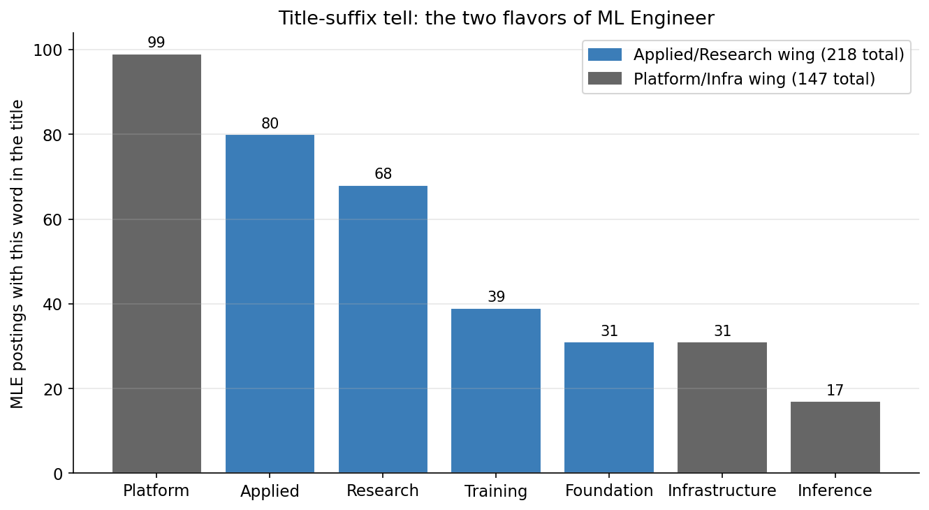 Title-suffix split inside ML Engineer postings