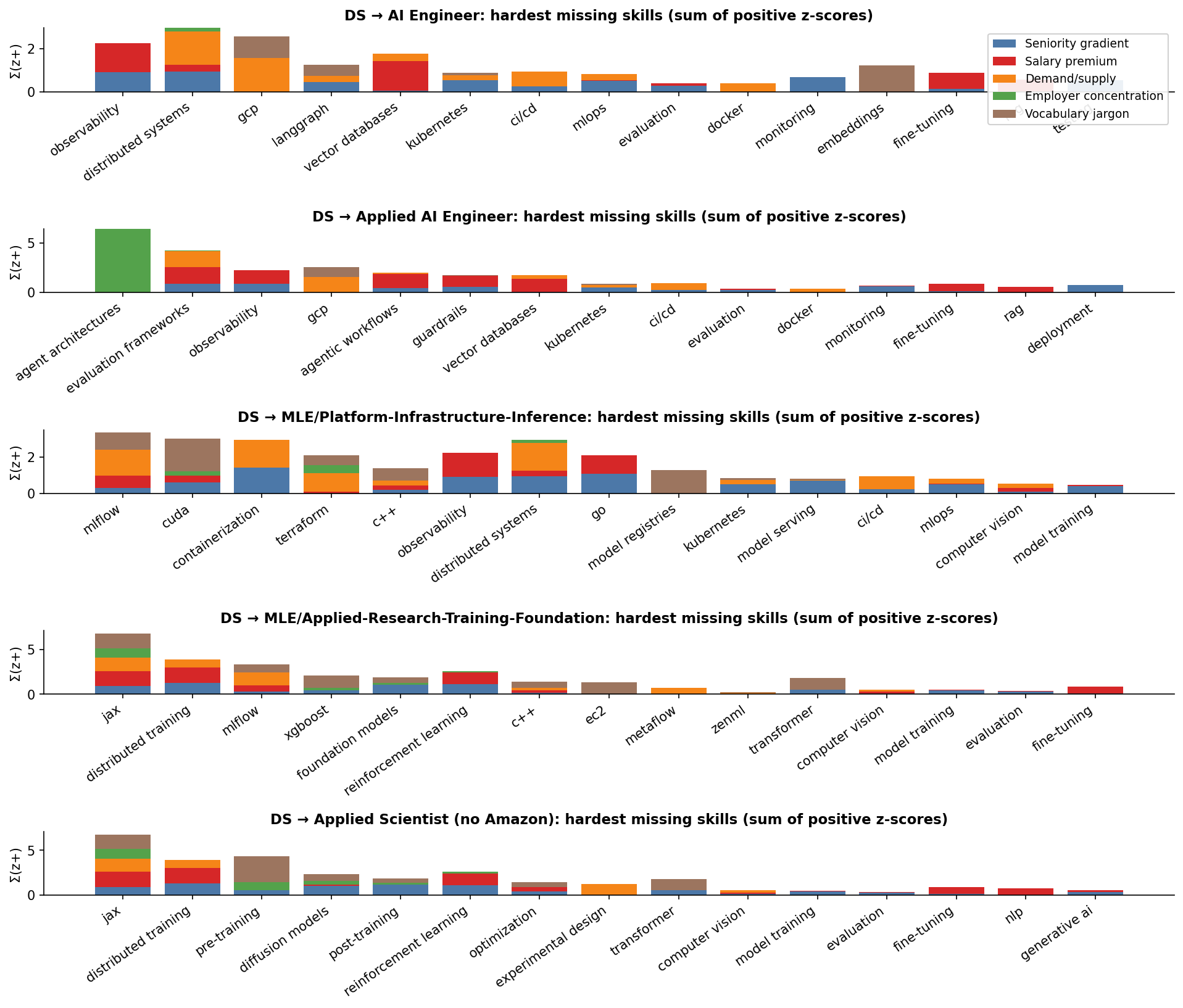 Difficulty breakdown for each Data Scientist → target-role transition. For each role, the 15 hardest missing skills, decomposed into the five difficulty signals stacked: blue = seniority gradient, red = salary premium, orange = supply/demand, green = employer concentration, brown = vocabulary jargon.