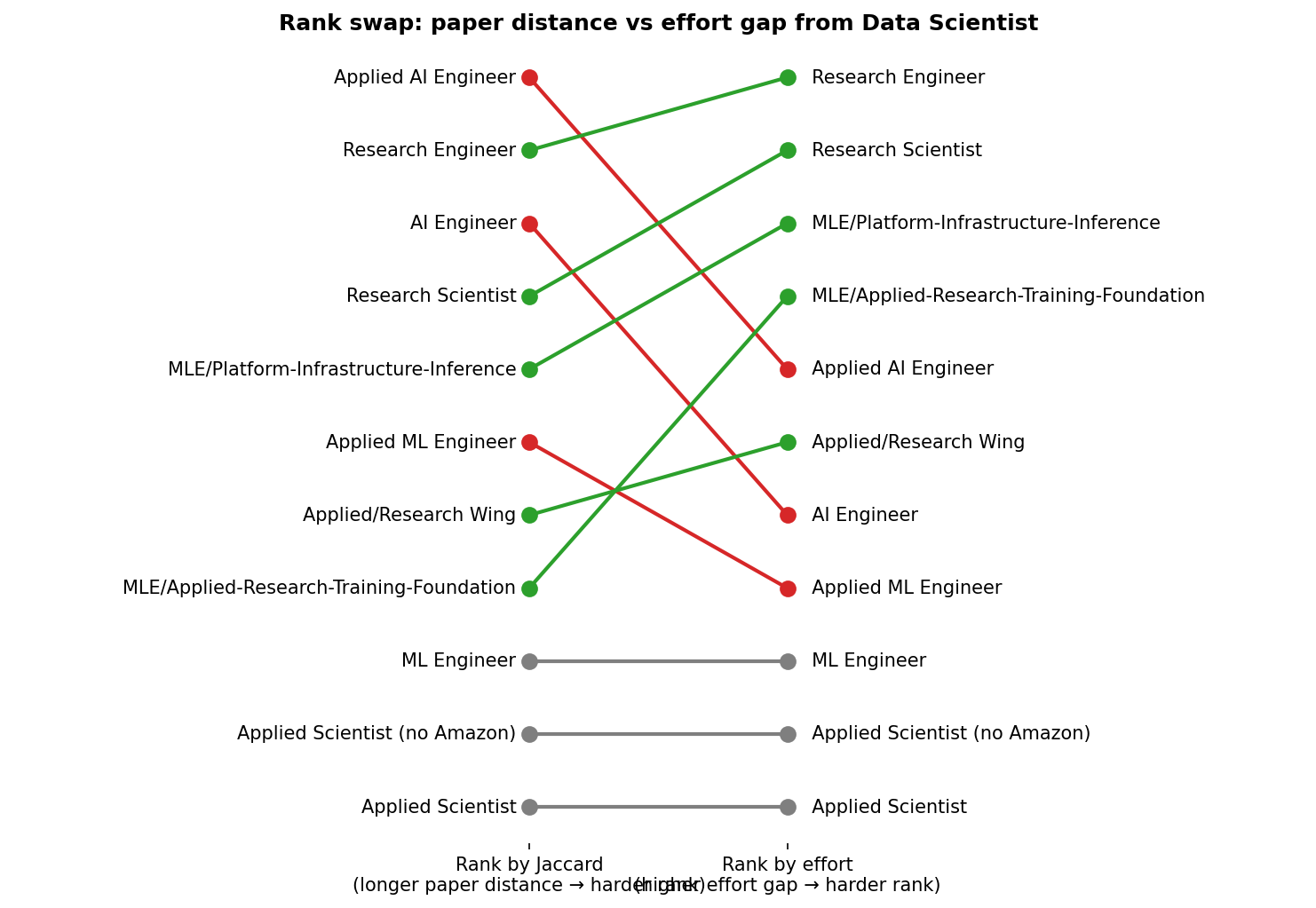 Rank inversion: each role's rank from Data Scientist by Jaccard distance (left) vs. effort gap (right). Green lines = role moves up the difficulty rank when measured by effort. Red lines = role moves down.