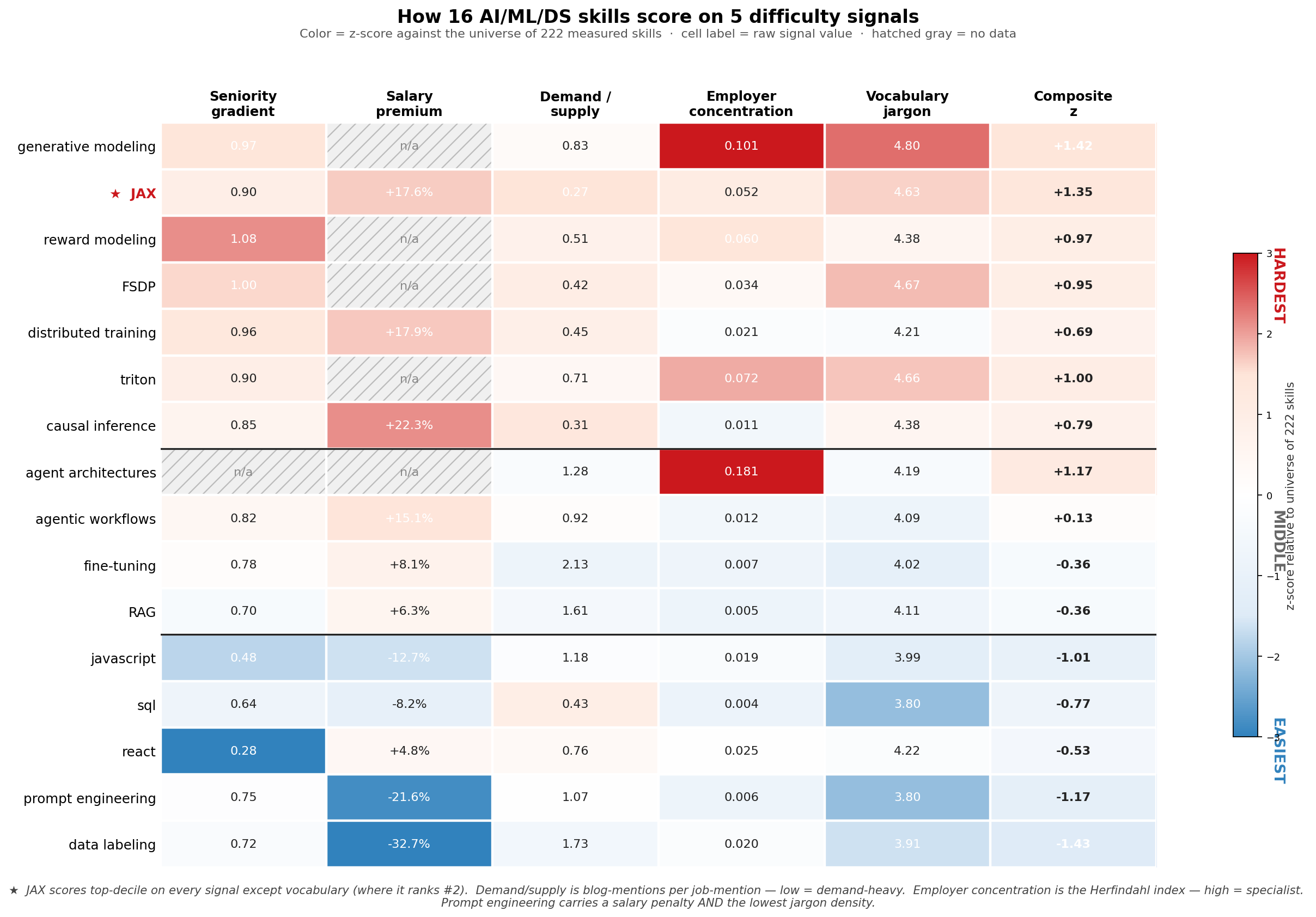 Hero figure — heatmap of 16 AI/ML/DS skills scored on five difficulty signals plus a composite z. Top section (HARDEST): generative modeling, JAX (★), reward modeling, FSDP, distributed training, triton, causal inference. Middle: agent architectures, agentic workflows, fine-tuning, RAG. Bottom (EASIEST): javascript, sql, react, prompt engineering, data labeling. JAX's row is the only one with every cell shaded red and zero hatched-gray cells — every signal points the same direction.