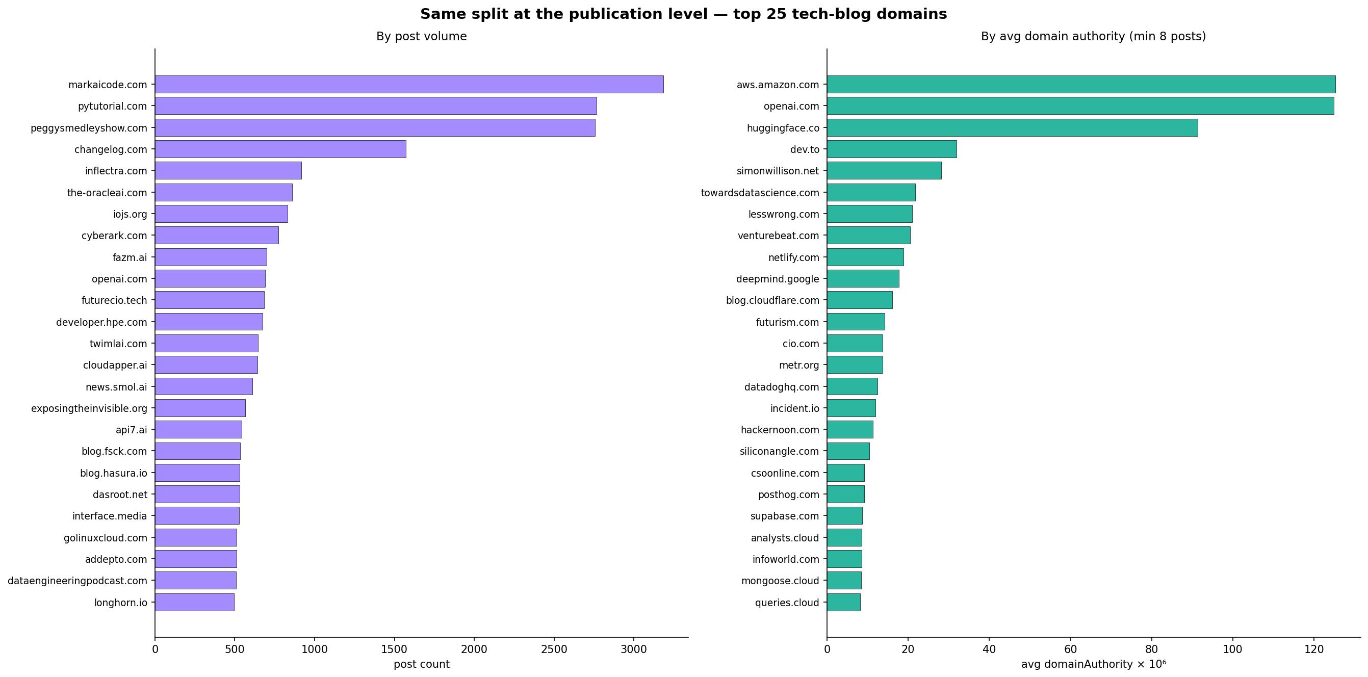 Top 25 domains by each ranking