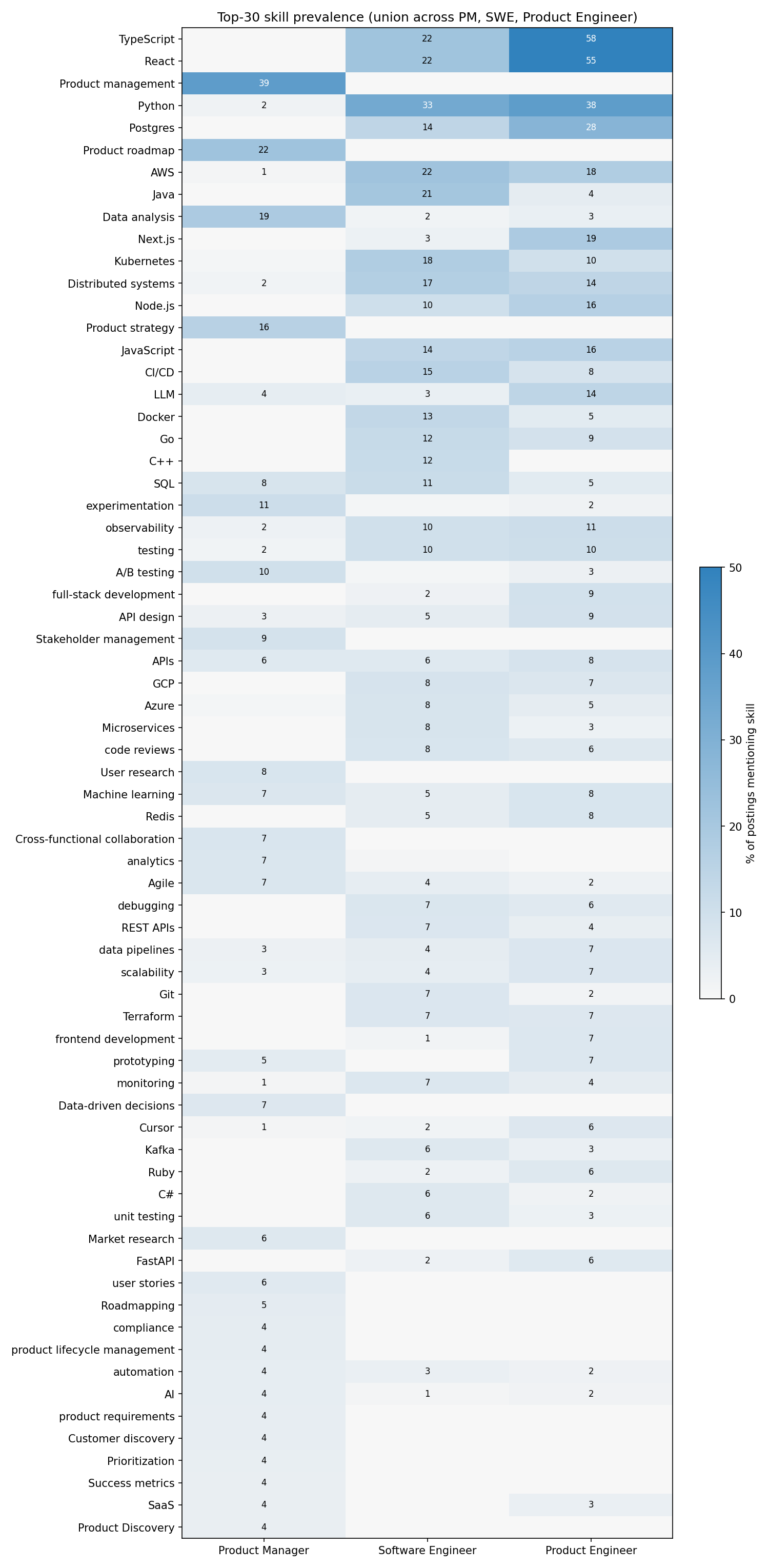 Top-30 union prevalence heatmap