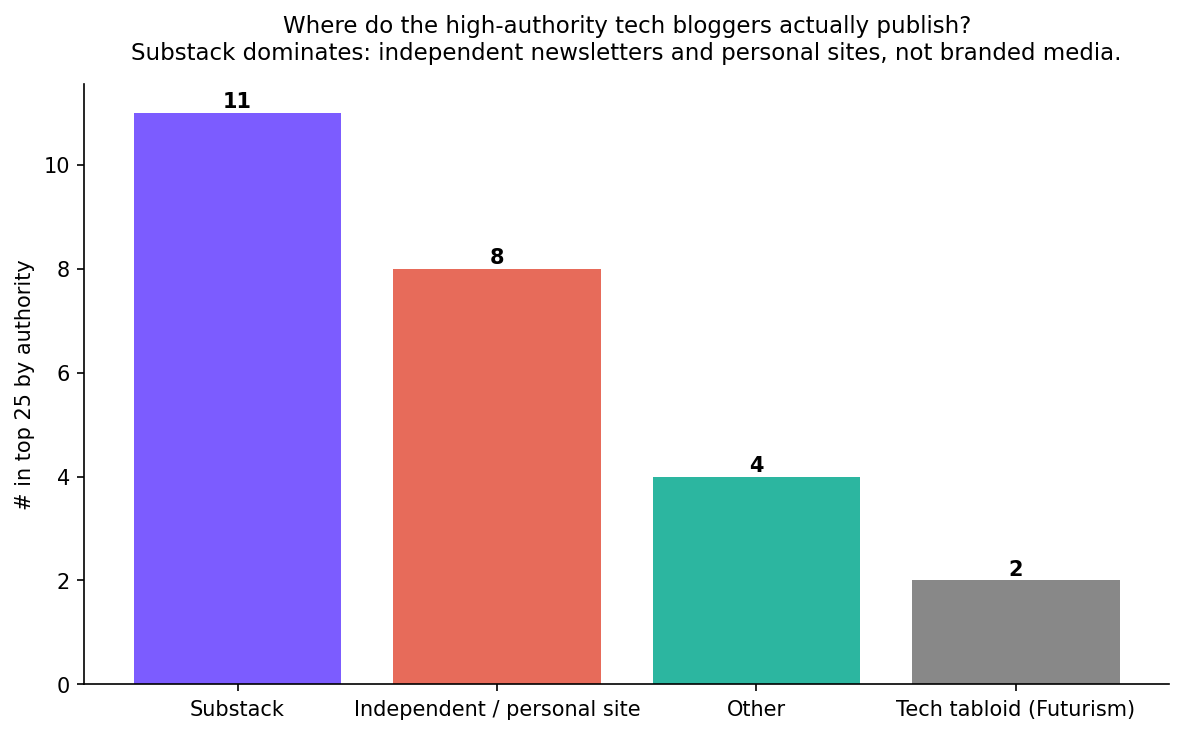 Where the high-authority bloggers publish