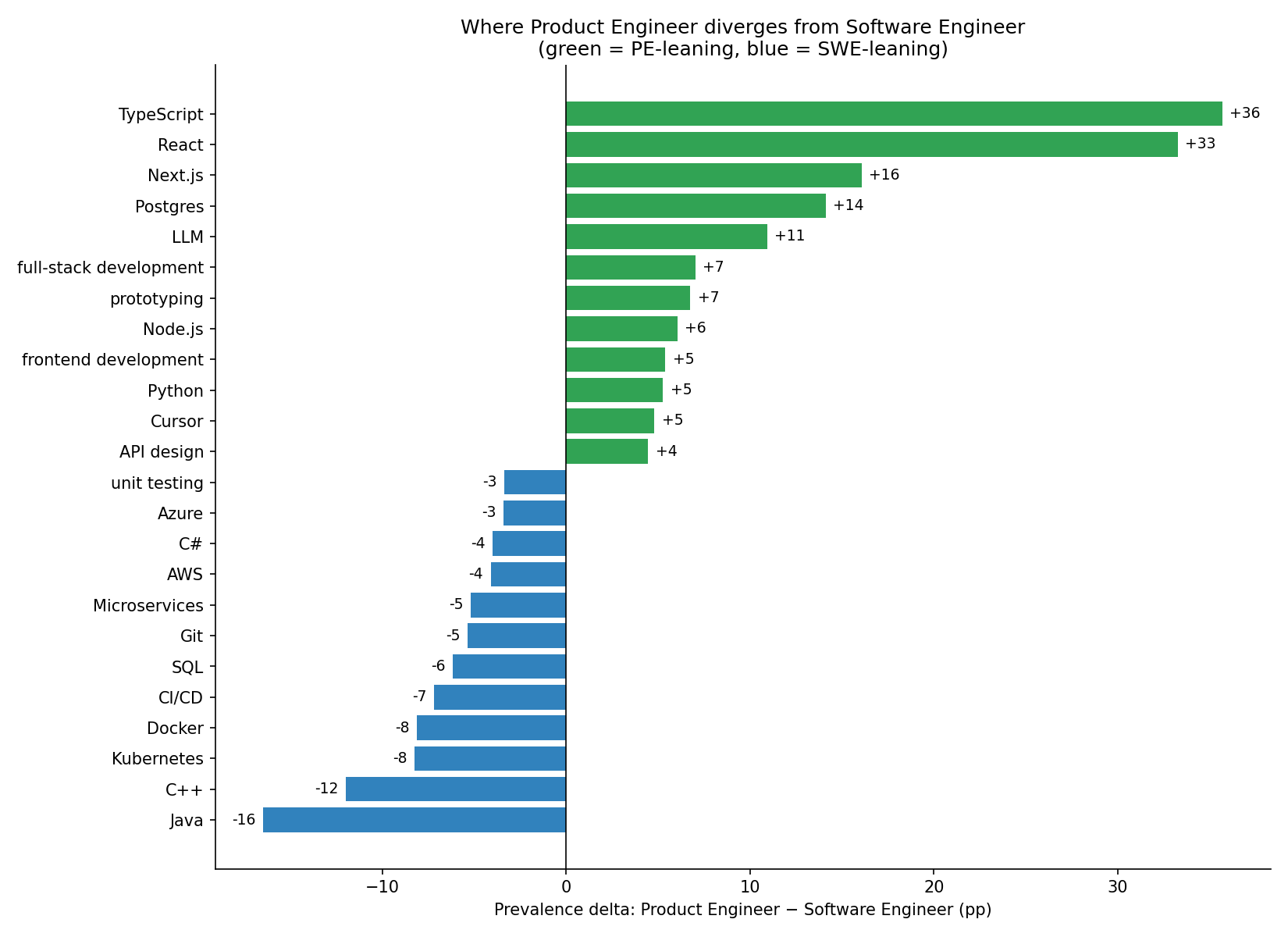 Where Product Engineer diverges from Software Engineer