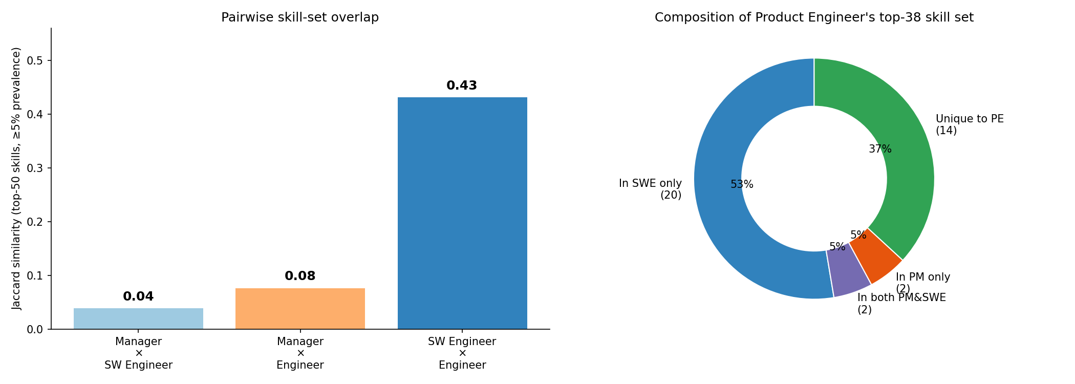 Pairwise overlap and Product Engineer composition