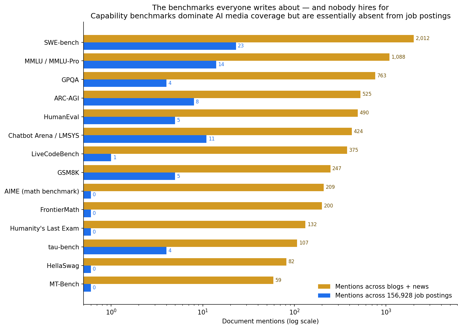 The benchmark discourse gap: capability benchmarks in AI media vs job postings