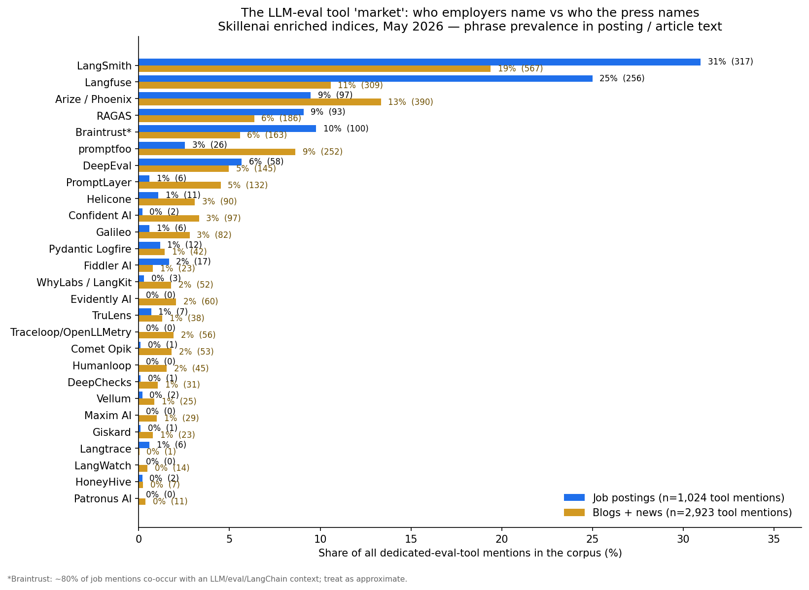 Eval-tool market share: job postings vs blogs and news