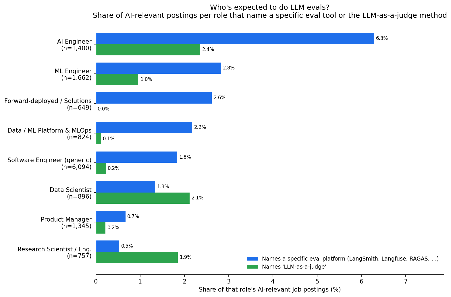 LLM-eval prevalence by role: share of AI-relevant postings naming an eval platform or LLM-as-a-judge