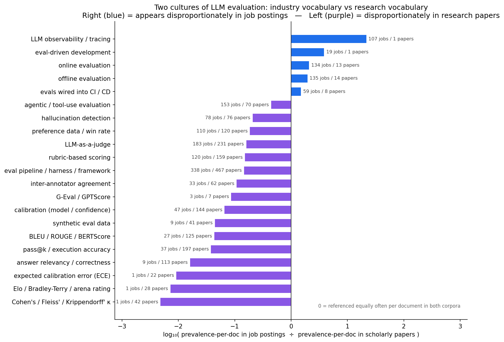 Two cultures of LLM evaluation: industry vocabulary vs research vocabulary