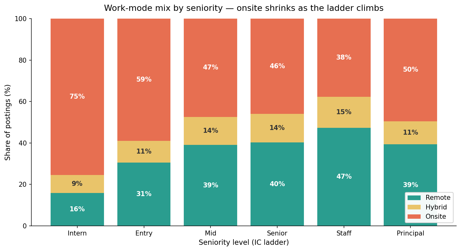 Work-mode mix by seniority — onsite shrinks as the ladder climbs