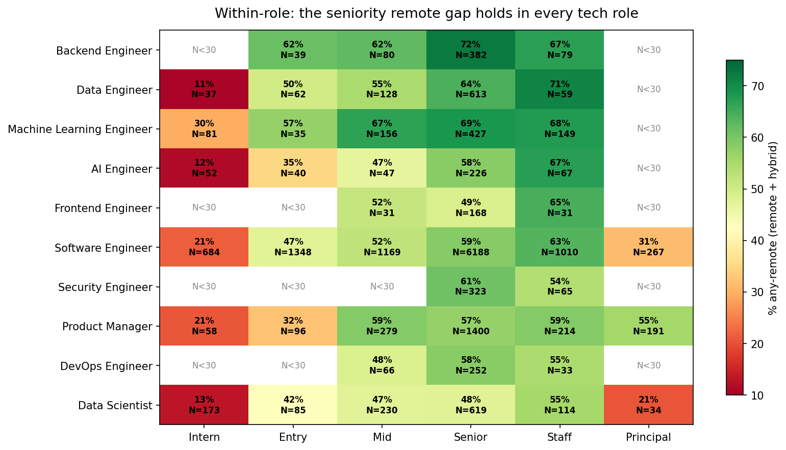 Within-role: the seniority remote gap holds in every tech role