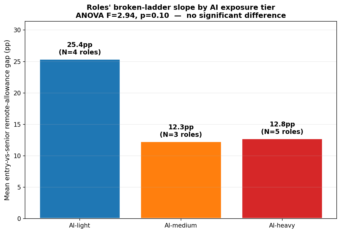 Mean broken-ladder gap by AI tier — AI-light 25.4pp, AI-medium 12.3pp, AI-heavy 12.8pp
