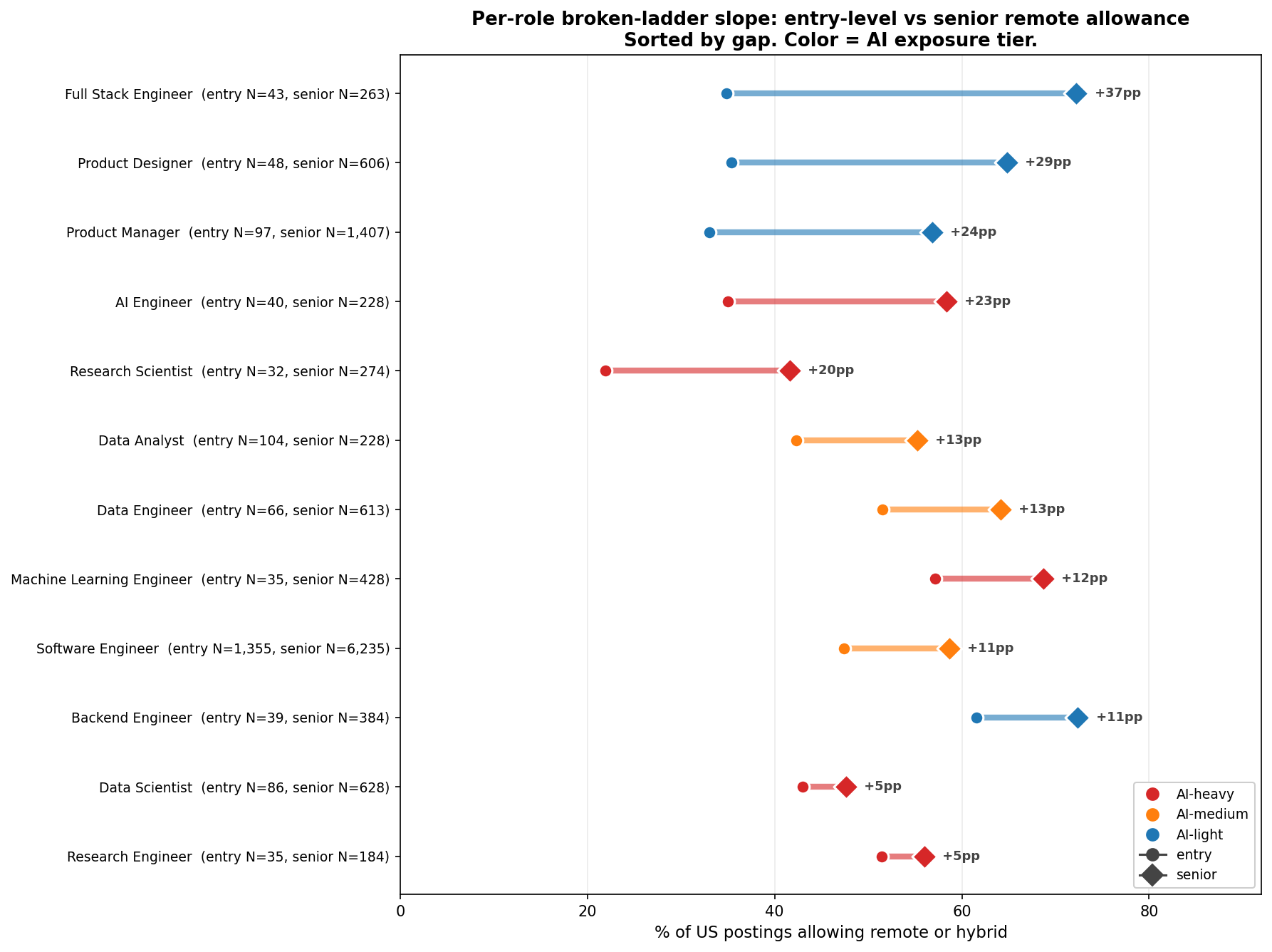 Per-role broken-ladder ranking — Full Stack Engineer +37pp, Product Designer +29pp, Product Manager +24pp at the top; Data Scientist and Research Engineer +5pp at the bottom