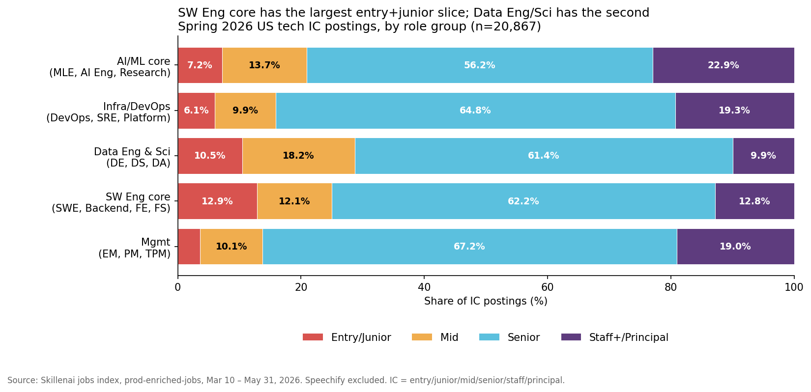 SW Eng core has the largest entry+junior slice; Data Eng/Sci has the second. Spring 2026 US tech IC postings by role group, n=20,867.