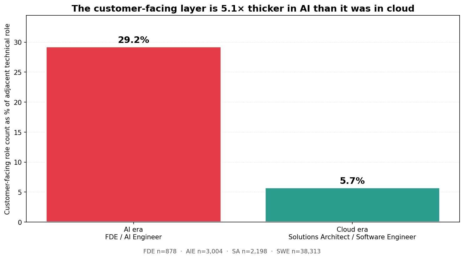 FDE/AIE = 29.2% vs SA/SWE = 5.7% — the customer-facing layer is 5.1× thicker in AI than it was in cloud