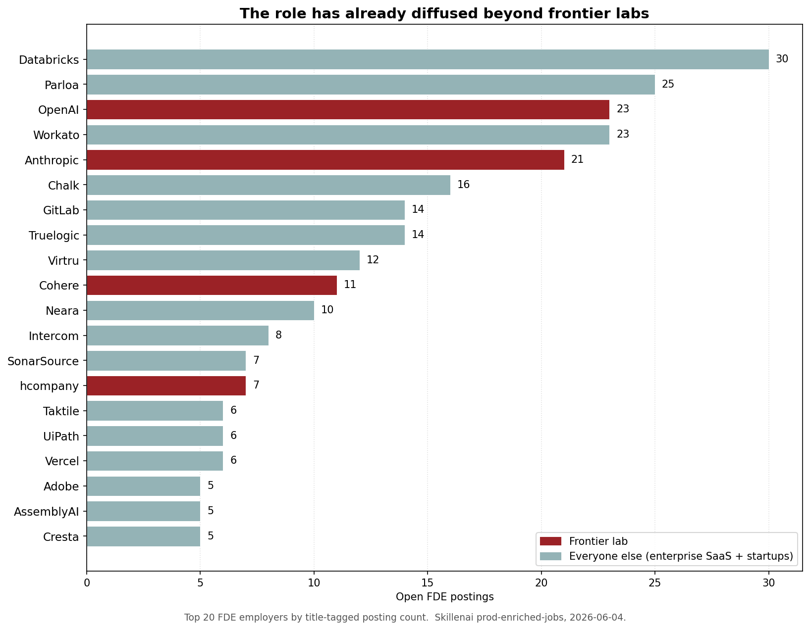 Top 20 FDE employers, colored by frontier-lab (red) vs other (gray). Databricks, Parloa, OpenAI, Workato, Anthropic, Chalk, GitLab top the list — the role has already diffused beyond frontier labs