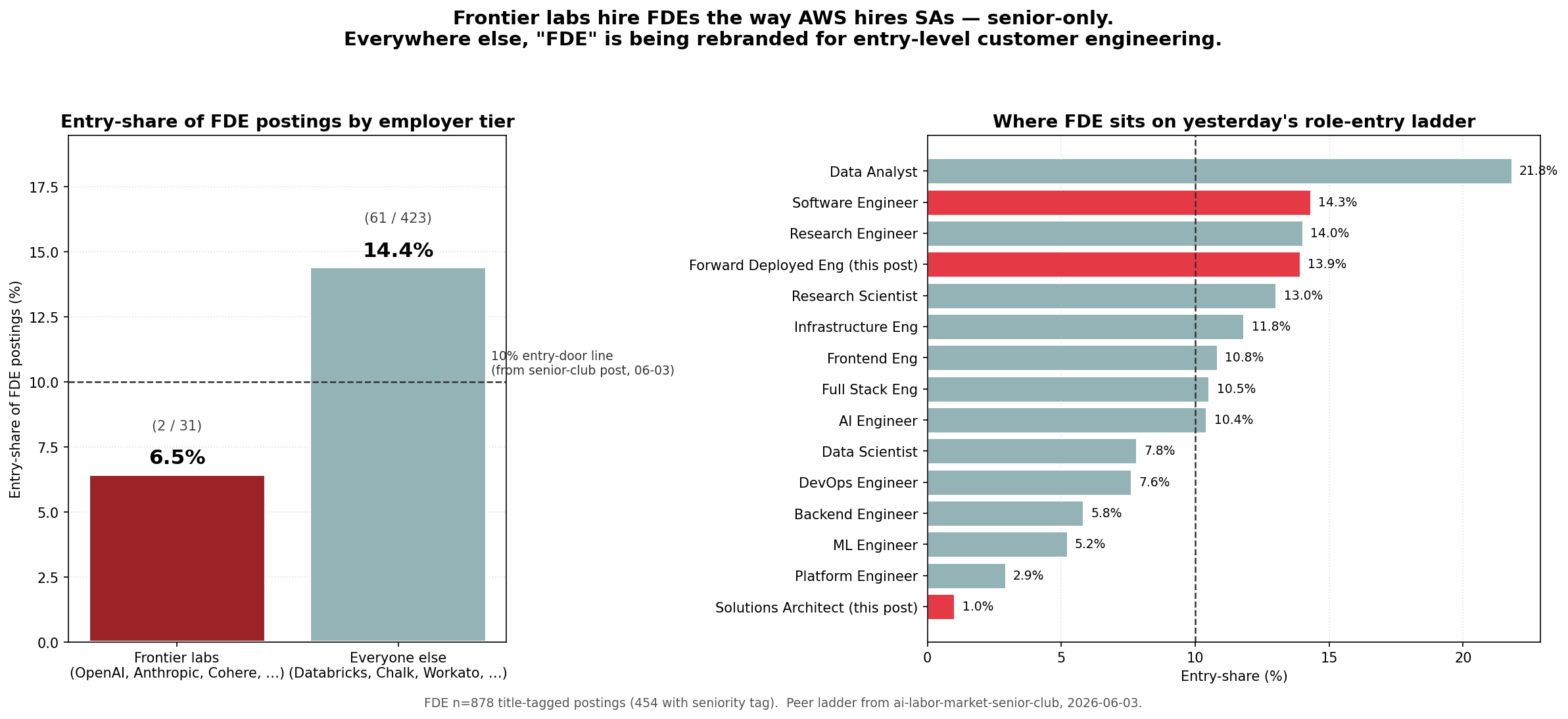 Two panels: left shows FDE entry-share by employer tier — frontier labs 6.5% vs everyone else 14.4%; right shows where FDE sits on yesterday's per-role entry-share ladder, slotting between Research Engineer and Research Scientist at 13.9%