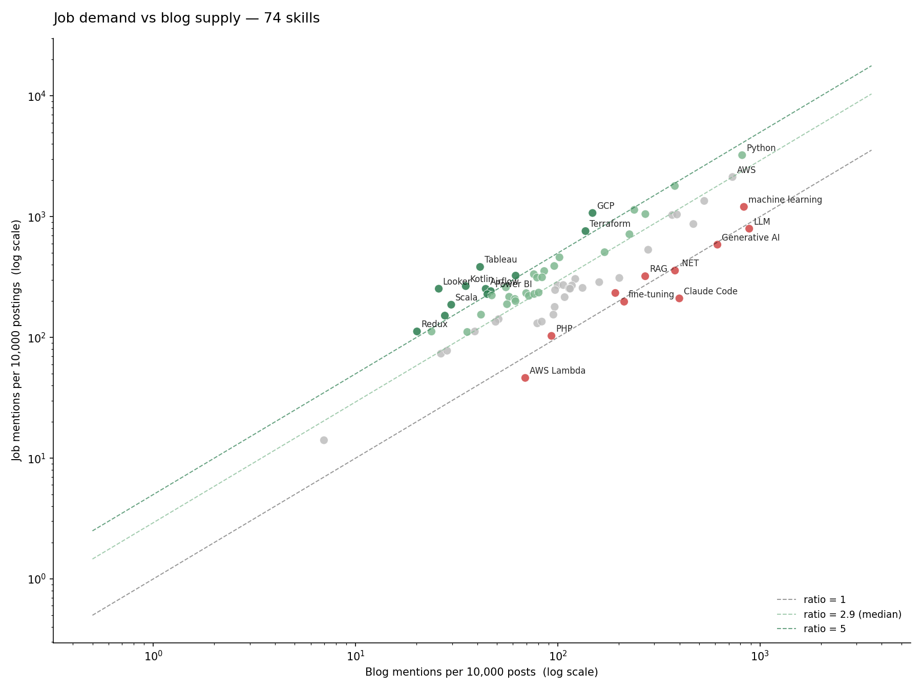Job demand vs blog supply, log-log scatter