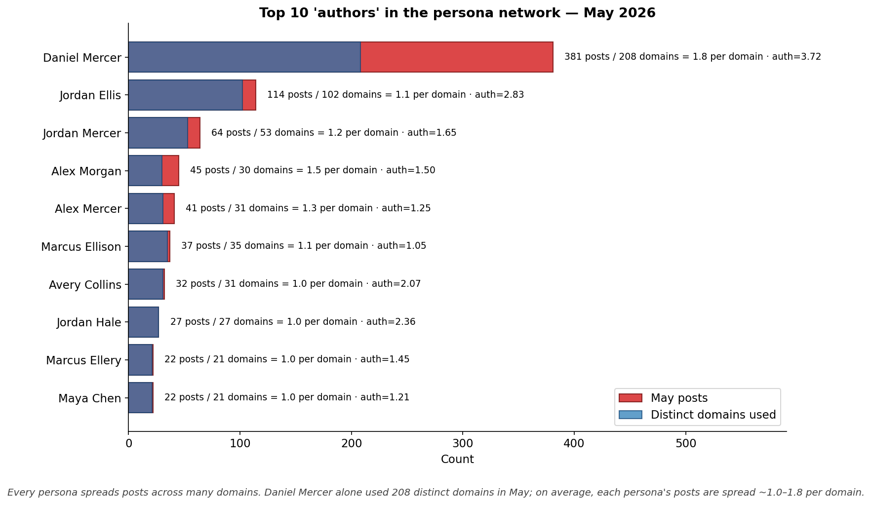 Top 10 personae, posts vs distinct domains used