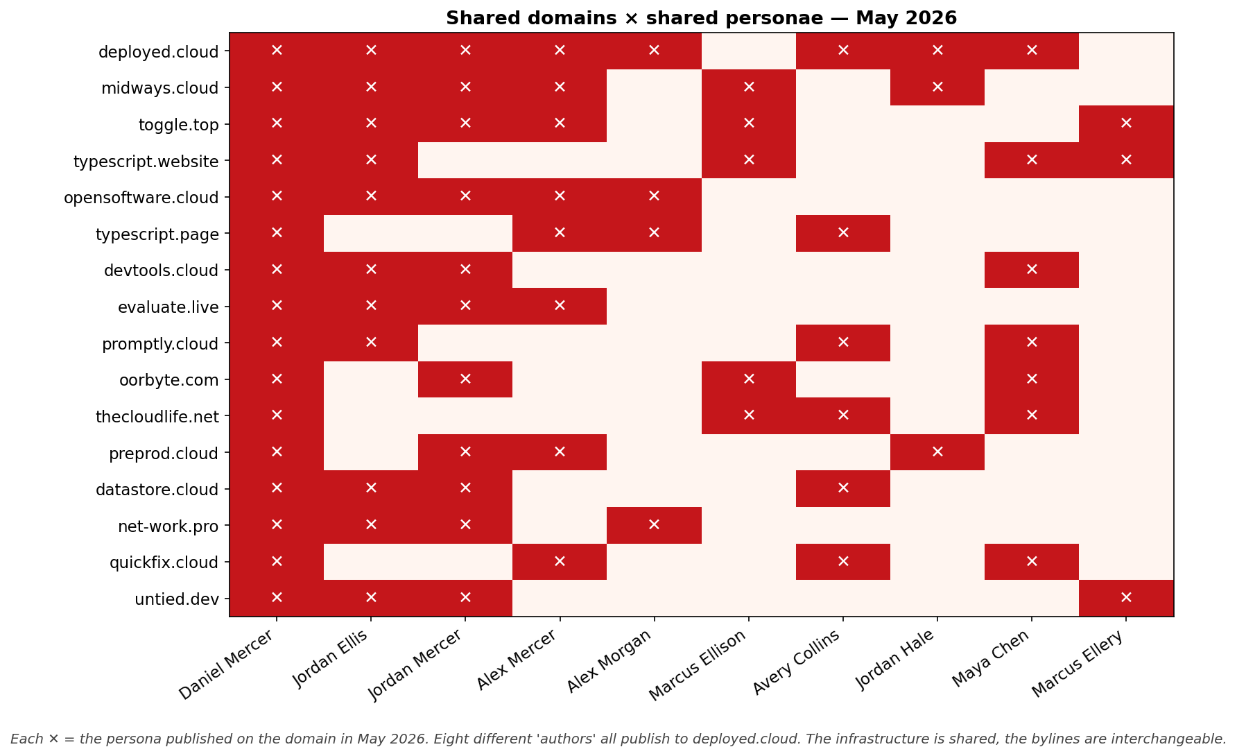 Shared domains x shared personae, May 2026