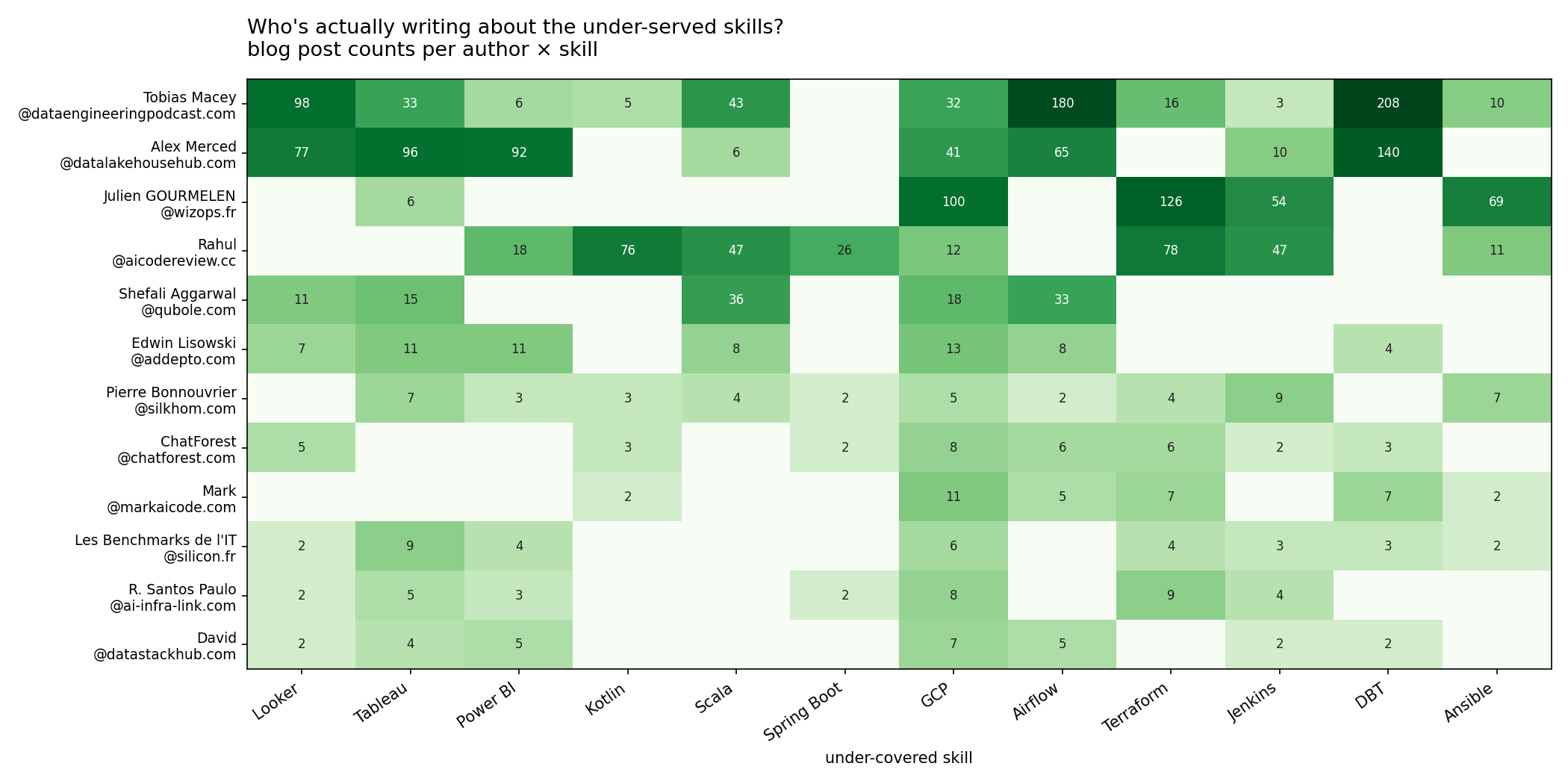 Who is actually writing about the under-served skills?