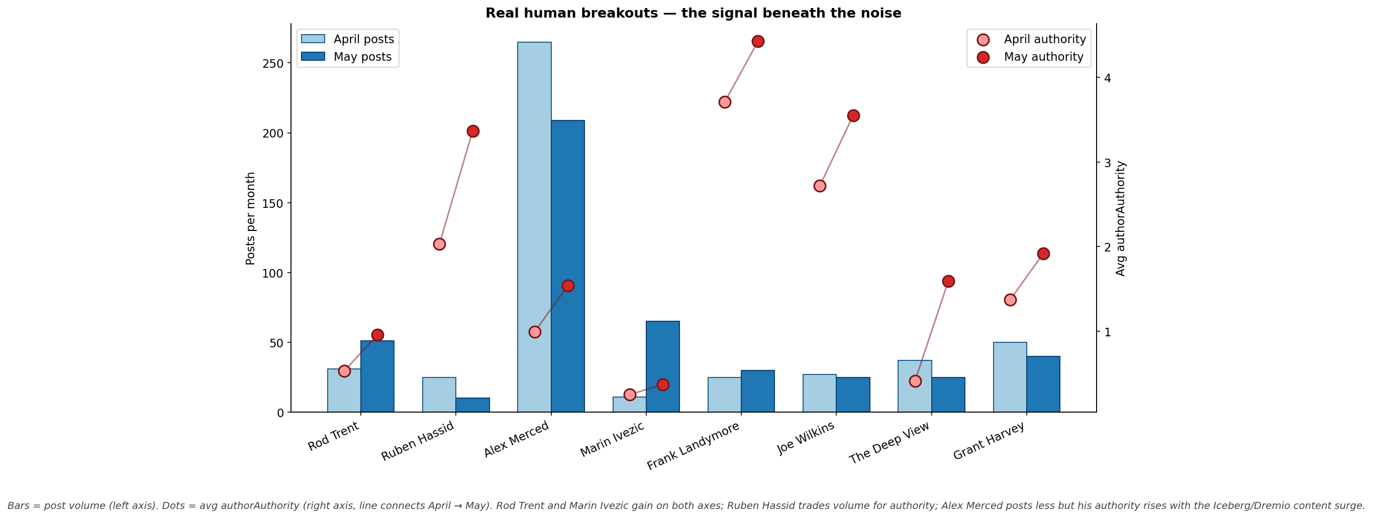 Real human authors, April vs May, with authority change