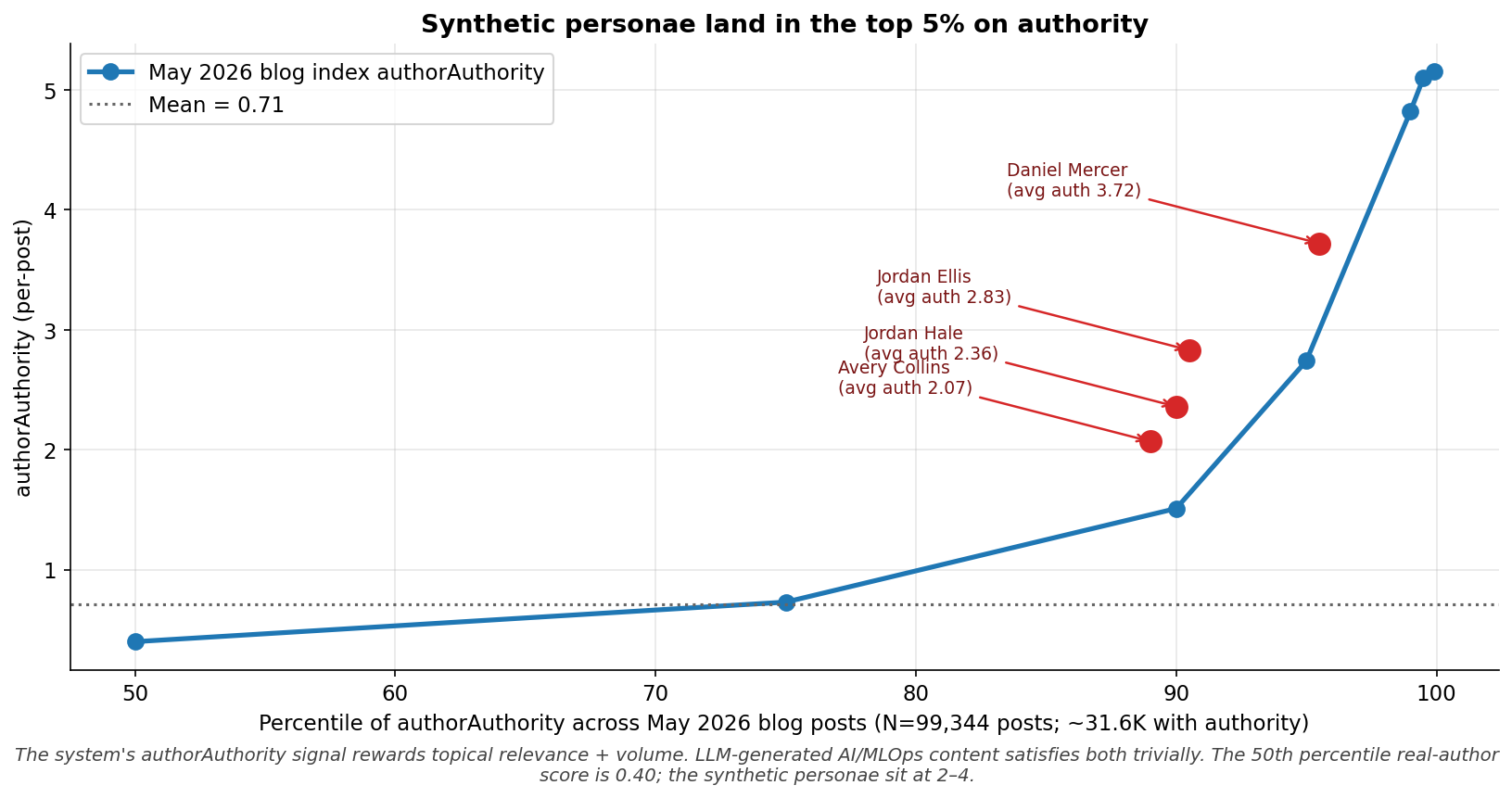 Where the synthetic personae sit on the May authorAuthority distribution