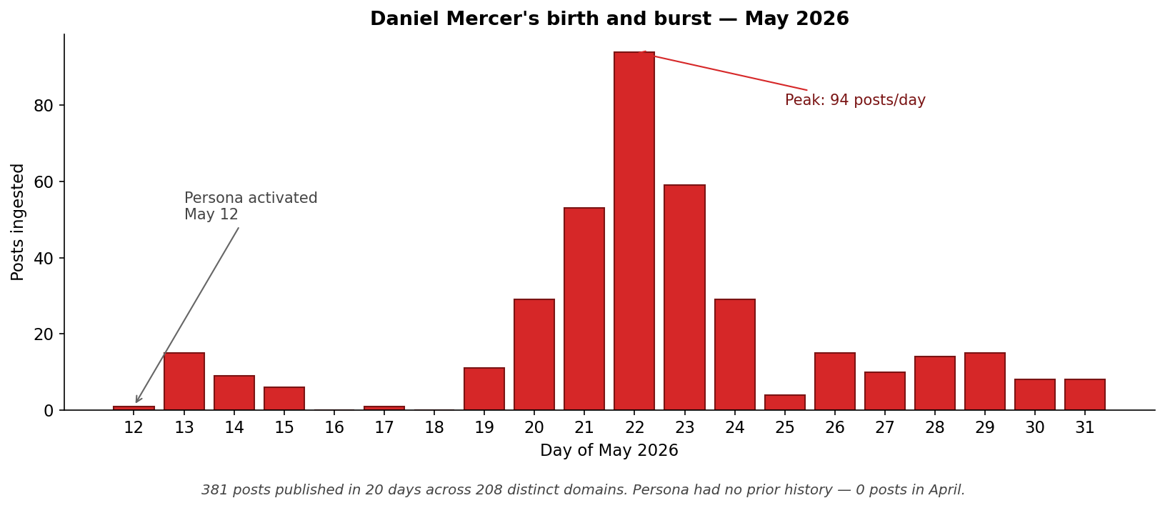 Daniel Mercer daily posts, May 2026