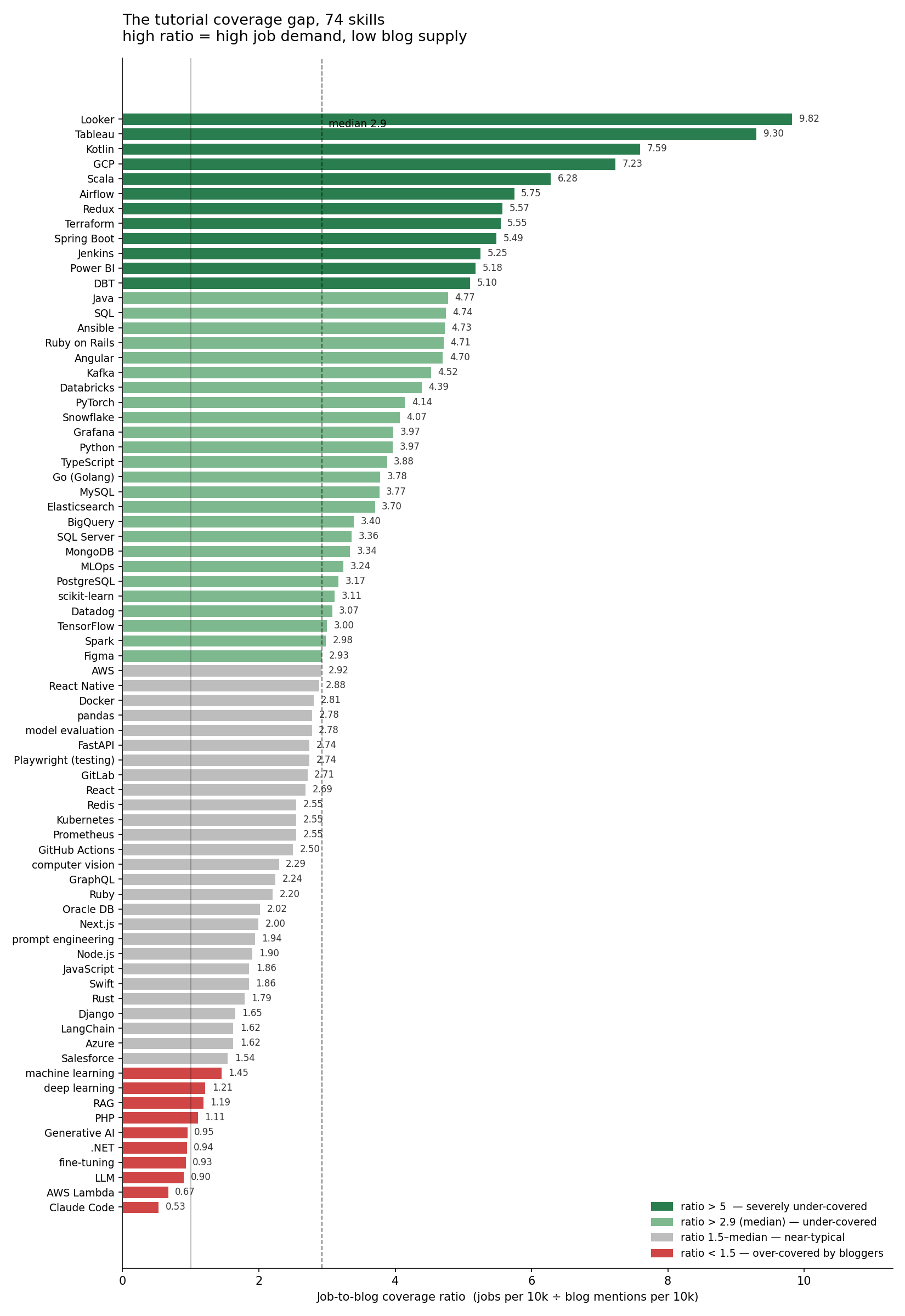 Coverage ratio for 74 skills, sorted