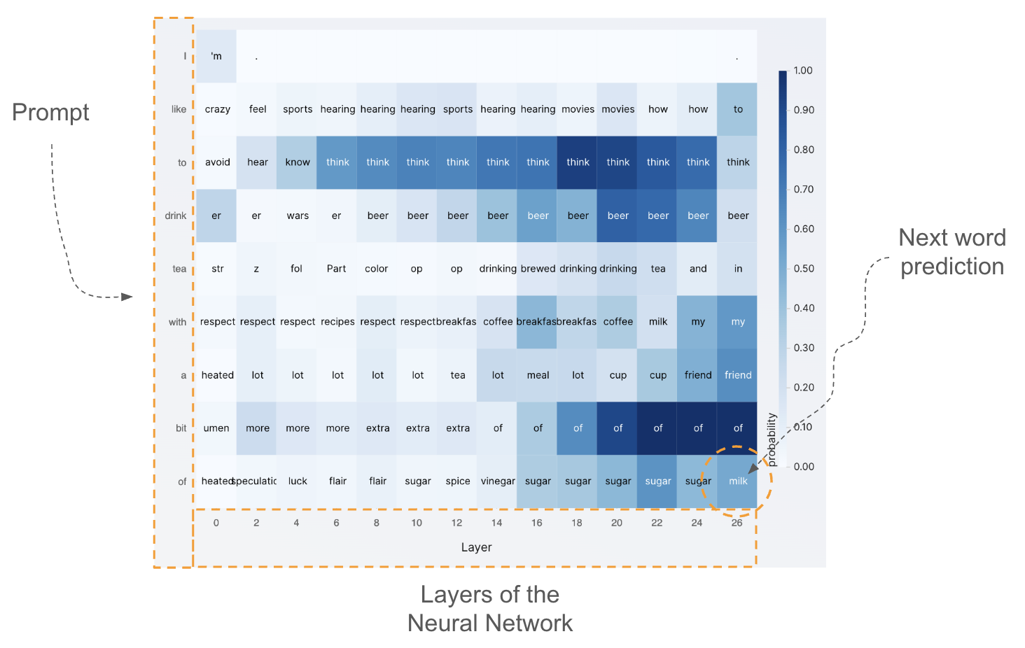 Mechanistic interpretability visualization of an LLM's internal activations from Bertini's FILWD piece — a heatmap-and-graph view of neurons firing as a model processes a prompt