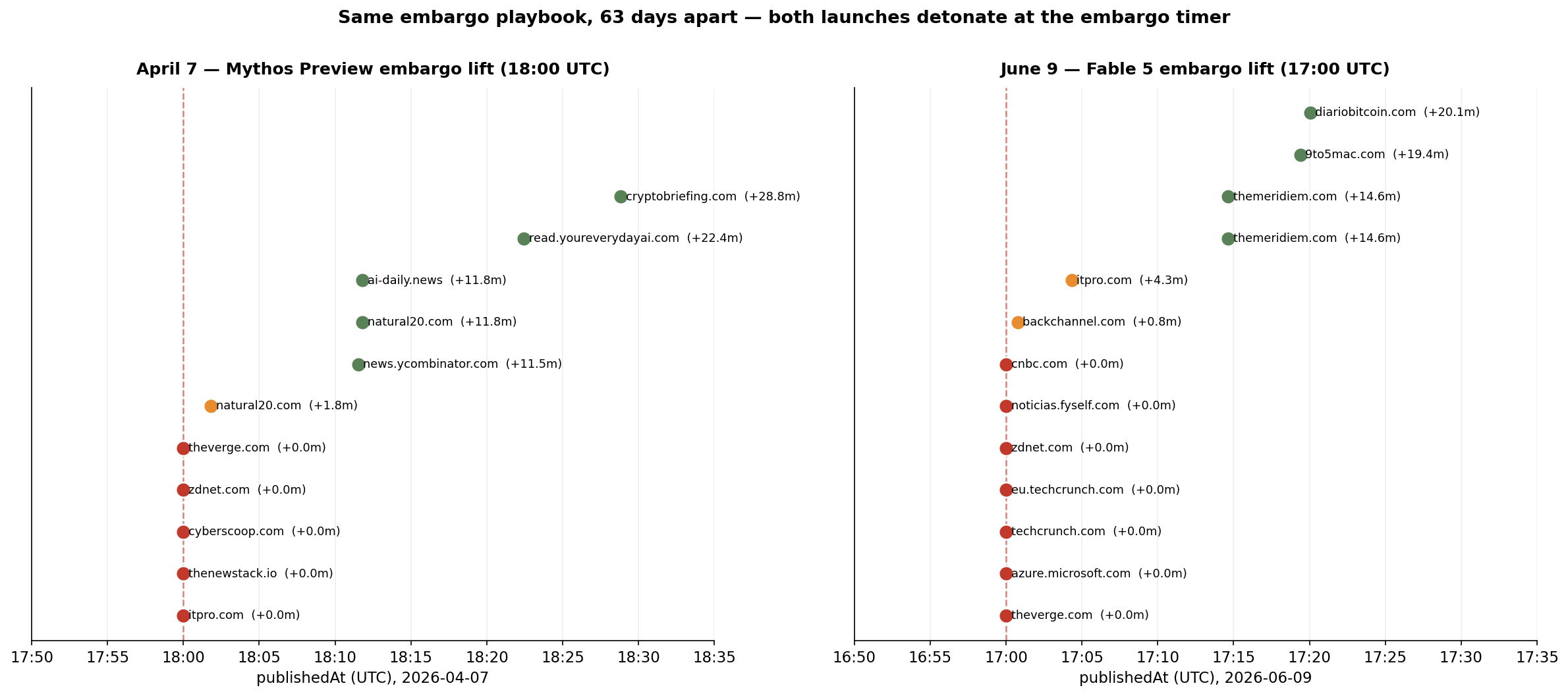Side-by-side embargo cluster comparison