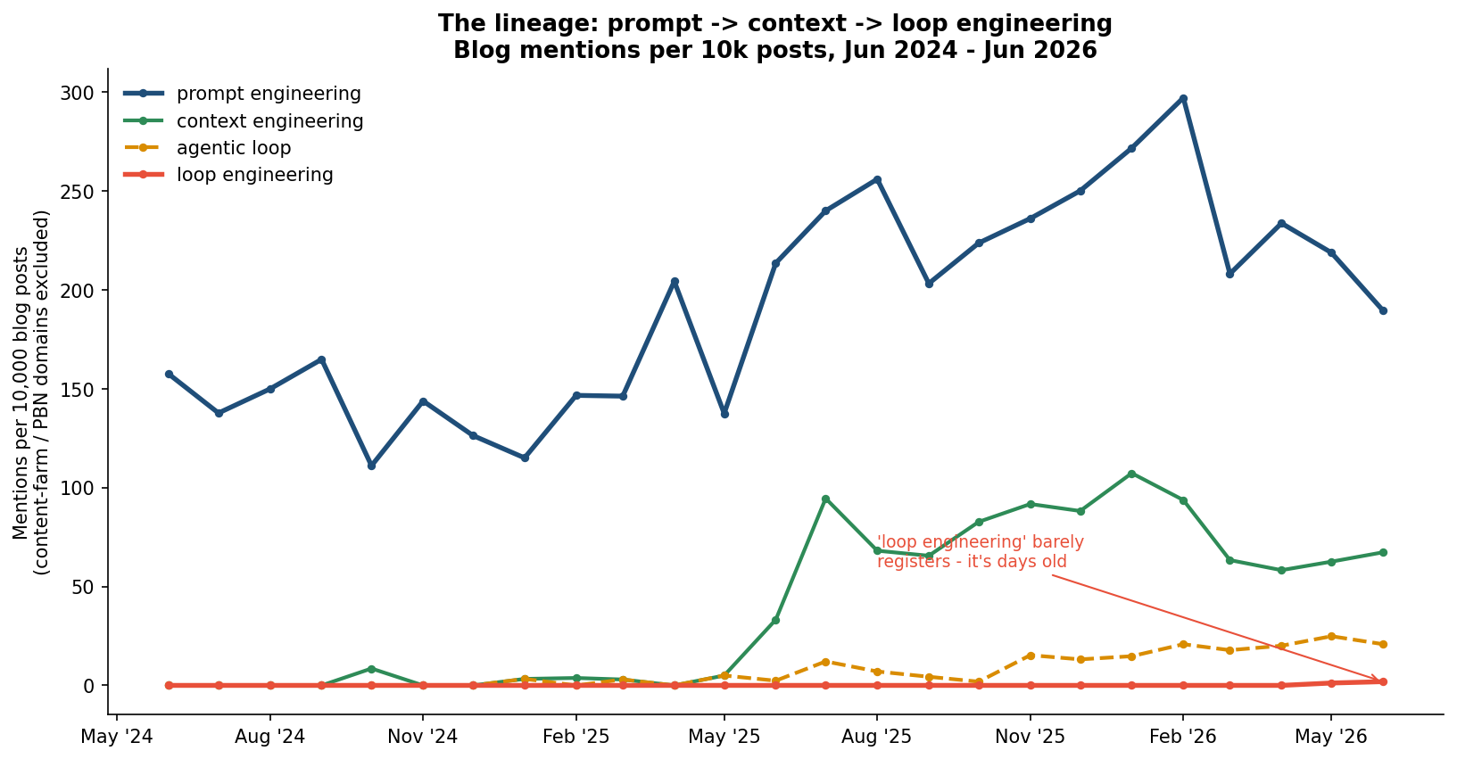 Blog mentions per 10k posts: prompt engineering mature, context engineering rising since mid-2025, loop engineering at zero