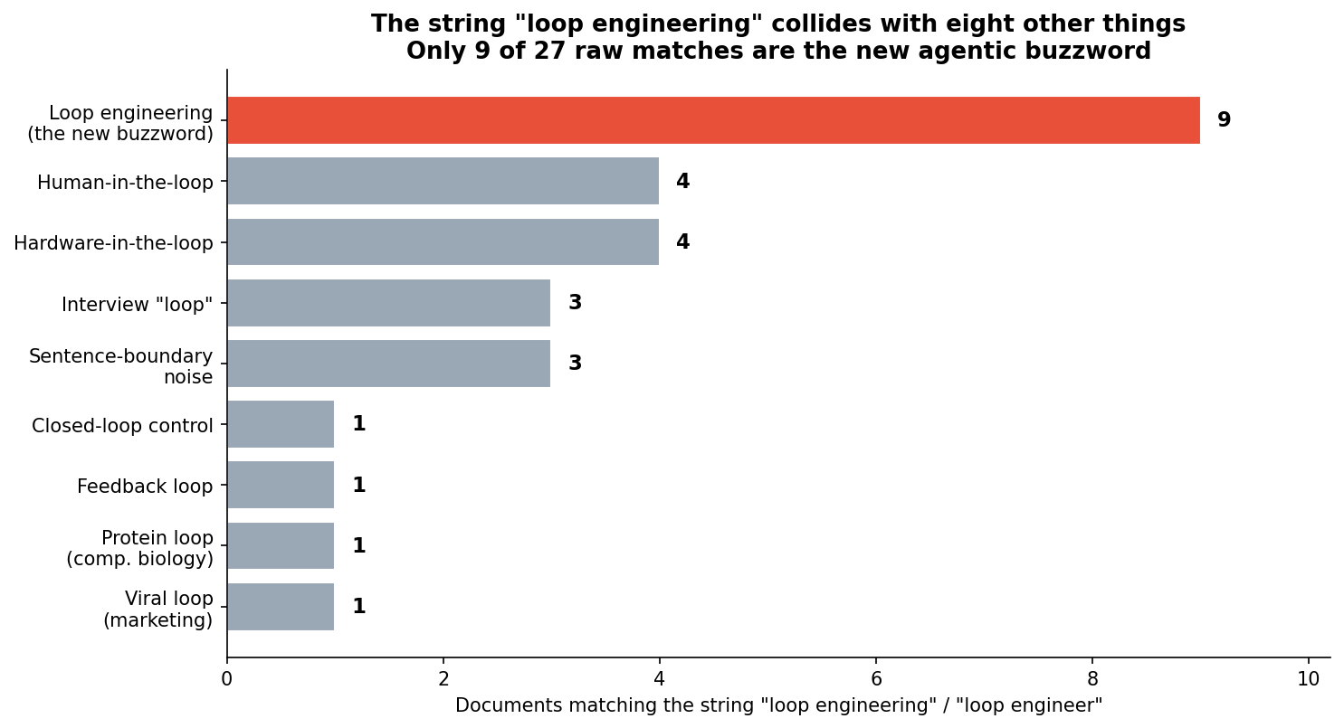 Sense breakdown: only 9 of 27 string matches are the buzzword; the rest are hardware-in-the-loop, human-in-the-loop and other meanings