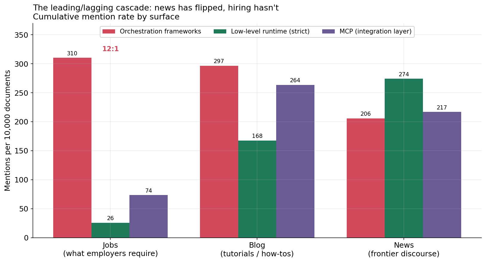 Grouped bar chart: across jobs, blog, and news, orchestration frameworks dominate job postings 12 to 1 over low-level runtime, while news has flipped to favor runtime