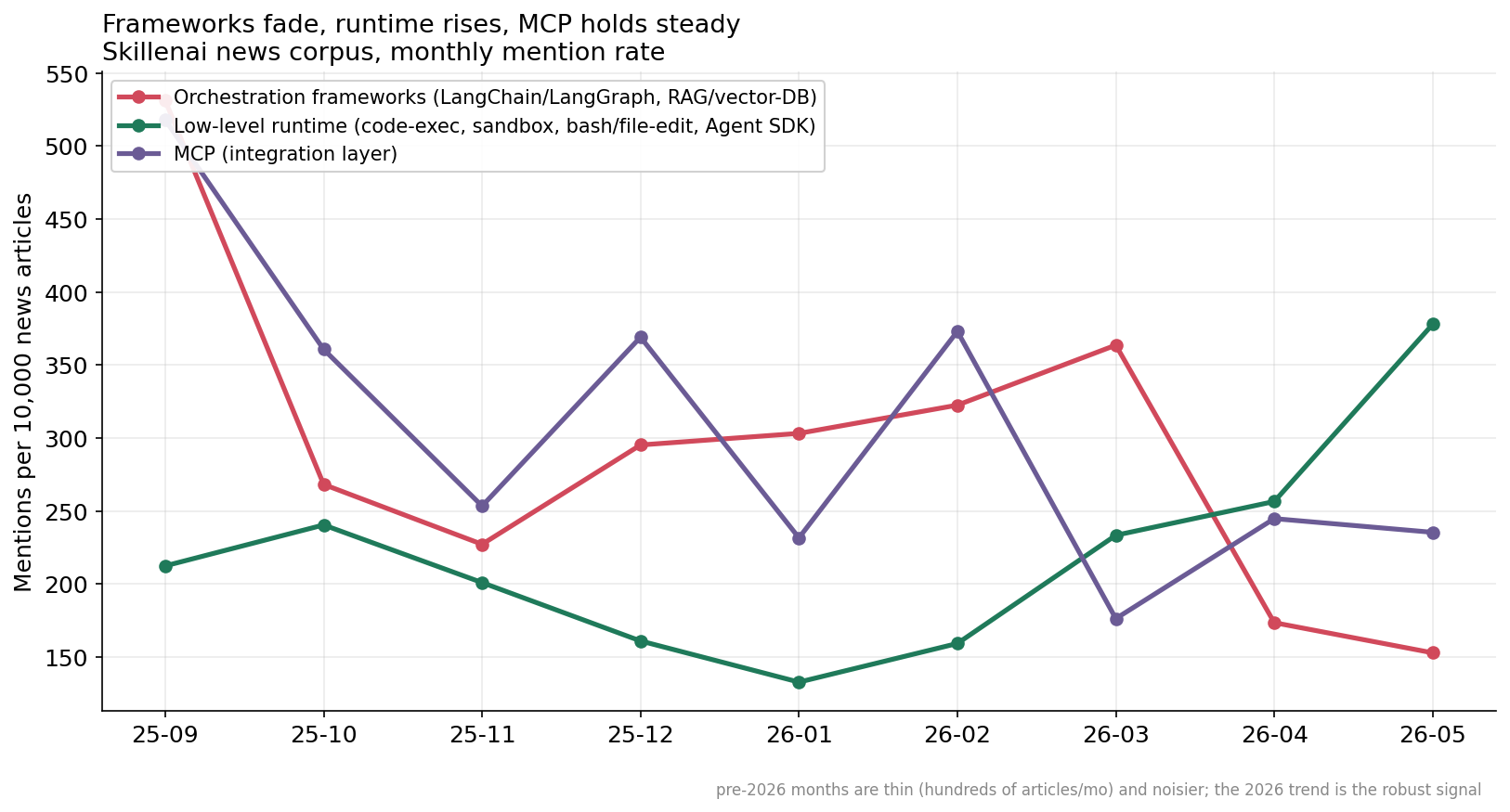Line chart: in tech news, orchestration-framework mentions roughly halve through 2026 while low-level runtime mentions rise about 60% and MCP holds steady