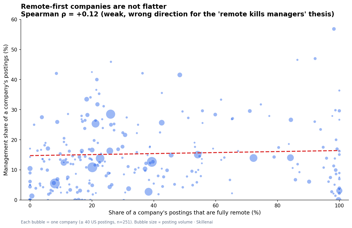 Scatter of company remote share against management share, with a flat, slightly positive trend line