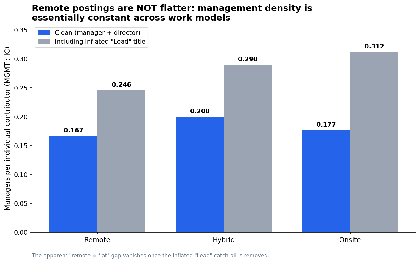 Management-to-IC ratio by work model, showing remote and onsite are nearly identical once the inflated Lead title is removed
