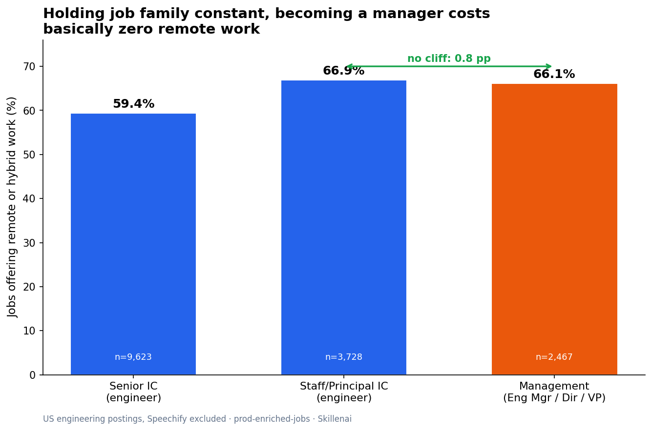 Within engineering, staff IC and management roles offer nearly identical remote availability, about 66 percent each