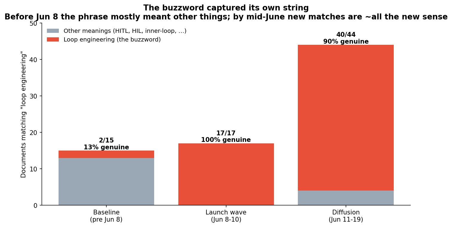 Stacked bars showing genuine vs other meanings of loop engineering: 13% genuine before launch, 90% by mid-June