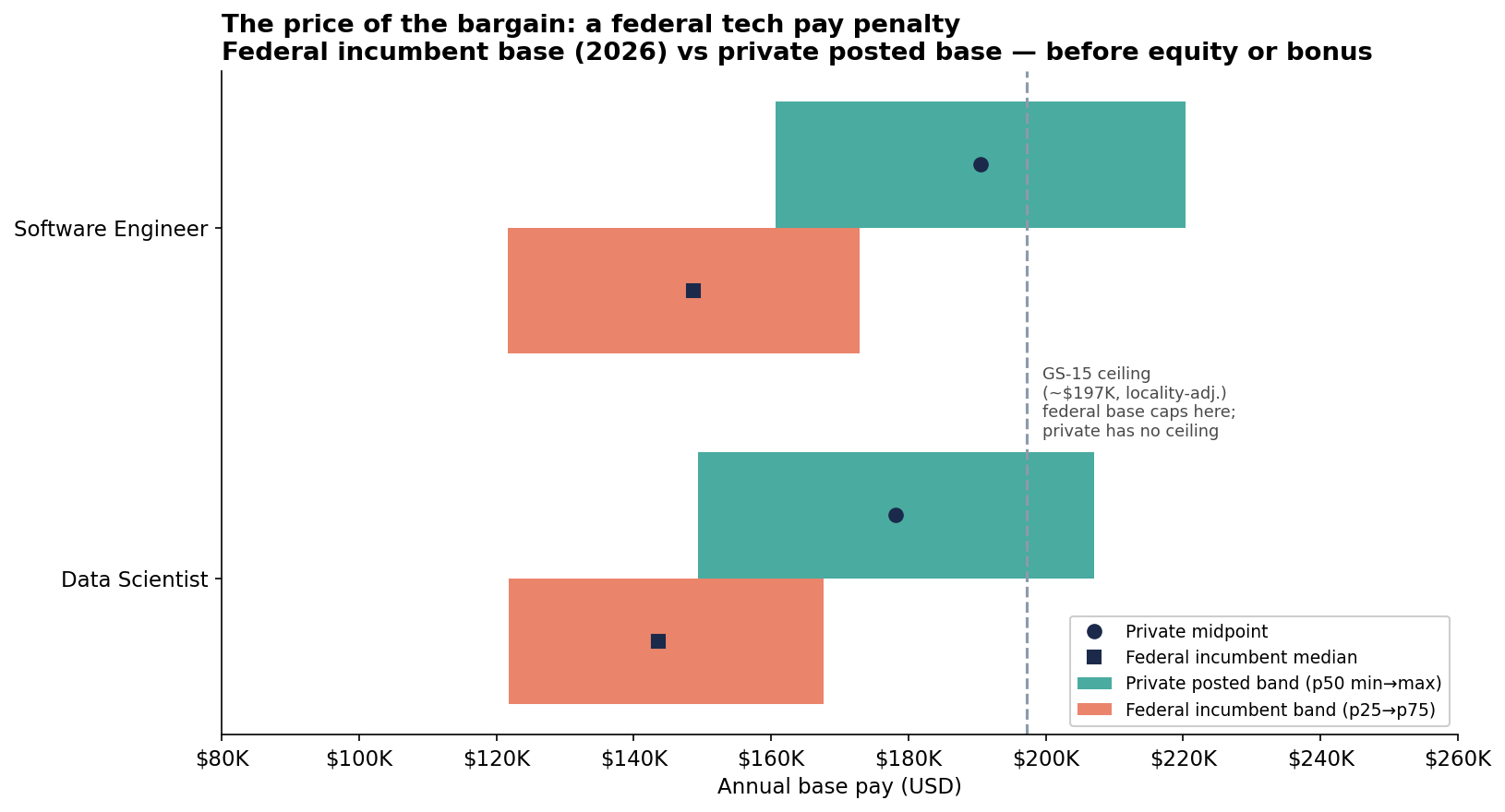 Federal incumbent base pay vs private posted base, before equity or bonus
