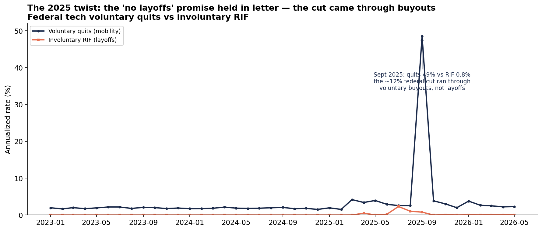 Federal tech voluntary quits spiked in 2025 while involuntary RIF stayed near zero