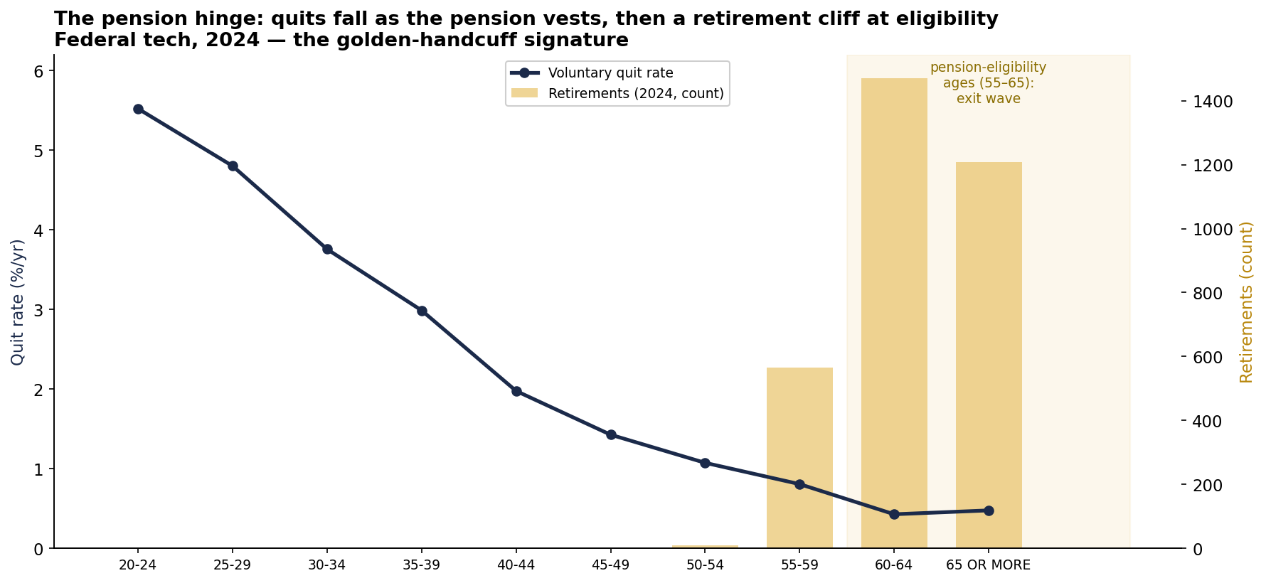 Federal tech quit rate falls as the pension vests, and retirements cliff at eligibility ages 55-65