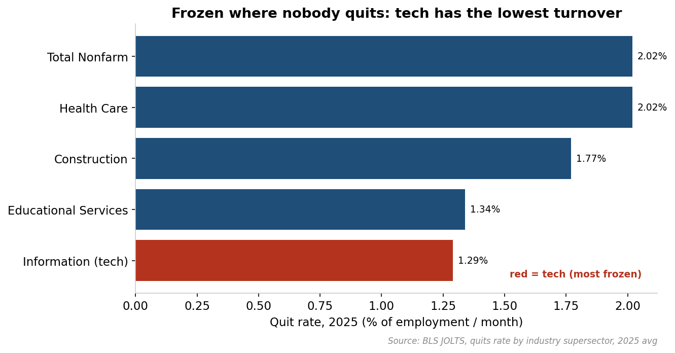 Frozen where nobody quits: tech has the lowest turnover